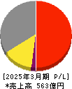 イリソ電子工業 損益計算書 2025年3月期 イリソ電子工業 損益計算書 2025年3月期