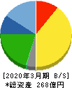 寿スピリッツ 貸借対照表 2020年3月期 寿スピリッツ 貸借対照表 2020年3月期