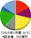焼肉坂井ホールディングス 貸借対照表 2025年3月期 焼肉坂井ホールディングス 貸借対照表 2025年3月期