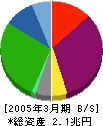 日本航空 貸借対照表 2005年3月期 日本航空 貸借対照表 2005年3月期