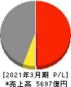 ＵＡＣＪ 損益計算書 2021年3月期