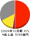 横浜ゴム 損益計算書 2020年12月期