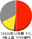 横浜ゴム 損益計算書 2020年12月期 横浜ゴム 損益計算書 2020年12月期
