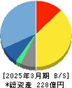 ファンコミュニケーションズ 貸借対照表 2025年3月期