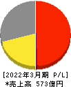 マンダム 損益計算書 2022年3月期 マンダム 損益計算書 2022年3月期