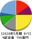 リソー教育 貸借対照表 2024年5月期