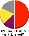 オロ 損益計算書 2021年12月期 オロ 損益計算書 2021年12月期