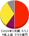 HOYA 損益計算書 2020年3月期 HOYA 損益計算書 2020年3月期