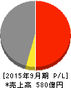 アイレップ 損益計算書 2015年9月期