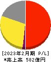 三陽商会 損益計算書 2023年2月期 三陽商会 損益計算書 2023年2月期