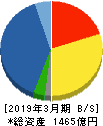 リョーサン 貸借対照表 2019年3月期 リョーサン 貸借対照表 2019年3月期