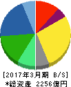 沢井製薬 貸借対照表 2017年3月期