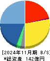 東名 貸借対照表 2024年11月期
