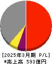 アイチコーポレーション 損益計算書 2025年3月期 アイチコーポレーション 損益計算書 2025年3月期