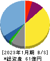Terra Drone 貸借対照表 2023年1月期 Terra Drone 貸借対照表 2023年1月期