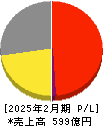 ジーフット 損益計算書 2025年2月期 ジーフット 損益計算書 2025年2月期