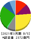 ＡＯＫＩホールディングス 貸借対照表 2021年3月期