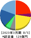 スターティアホールディングス 貸借対照表 2023年3月期 スターティアホールディングス 貸借対照表 2023年3月期