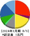 大東建託 貸借対照表 2024年3月期