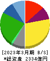 ＡＯＫＩホールディングス 貸借対照表 2023年3月期