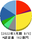 IDホールディングス 貸借対照表 2022年3月期 IDホールディングス 貸借対照表 2022年3月期