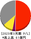 日本プリメックス 損益計算書 2023年3月期 日本プリメックス 損益計算書 2023年3月期