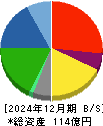 鈴与シンワート 貸借対照表 2024年12月期