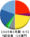 システムサポート 貸借対照表 2025年3月期