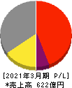 京三製作所 損益計算書 2021年3月期 京三製作所 損益計算書 2021年3月期