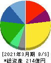 ダイオーズ 貸借対照表 2021年3月期 ダイオーズ 貸借対照表 2021年3月期