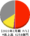 スギホールディングス 損益計算書 2022年2月期 スギホールディングス 損益計算書 2022年2月期