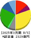 ＡＯＫＩホールディングス 貸借対照表 2025年3月期