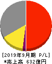 日本農薬 損益計算書 2019年9月期 日本農薬 損益計算書 2019年9月期