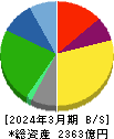 ＡＯＫＩホールディングス 貸借対照表 2024年3月期