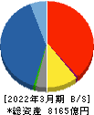 岡三証券グループ 貸借対照表 2022年3月期 岡三証券グループ 貸借対照表 2022年3月期