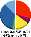 アスタリスク 貸借対照表 2020年8月期 アスタリスク 貸借対照表 2020年8月期