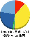 アミファ 貸借対照表 2021年9月期 アミファ 貸借対照表 2021年9月期