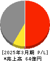 栄電子 損益計算書 2025年3月期 栄電子 損益計算書 2025年3月期