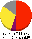 エーザイ 損益計算書 2019年3月期 エーザイ 損益計算書 2019年3月期