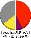 日本山村硝子 損益計算書 2022年3月期