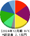 レゾナック・ホールディングス 貸借対照表 2024年12月期