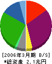 日本航空 貸借対照表 2006年3月期 日本航空 貸借対照表 2006年3月期