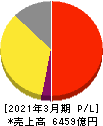 エーザイ 損益計算書 2021年3月期 エーザイ 損益計算書 2021年3月期