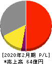 ブロッコリー 損益計算書 2020年2月期 ブロッコリー 損益計算書 2020年2月期