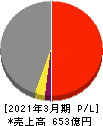 澁澤倉庫 損益計算書 2021年3月期