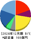 クロス・マーケティンググループ 貸借対照表 2024年12月期