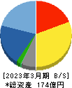 日本システム技術 貸借対照表 2023年3月期 日本システム技術 貸借対照表 2023年3月期