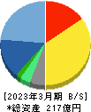 コムチュア 貸借対照表 2023年3月期 コムチュア 貸借対照表 2023年3月期