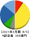 ジャパンマテリアル 貸借対照表 2021年3月期 ジャパンマテリアル 貸借対照表 2021年3月期