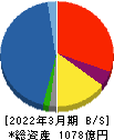 東京エレクトロンデバイス 貸借対照表 2022年3月期